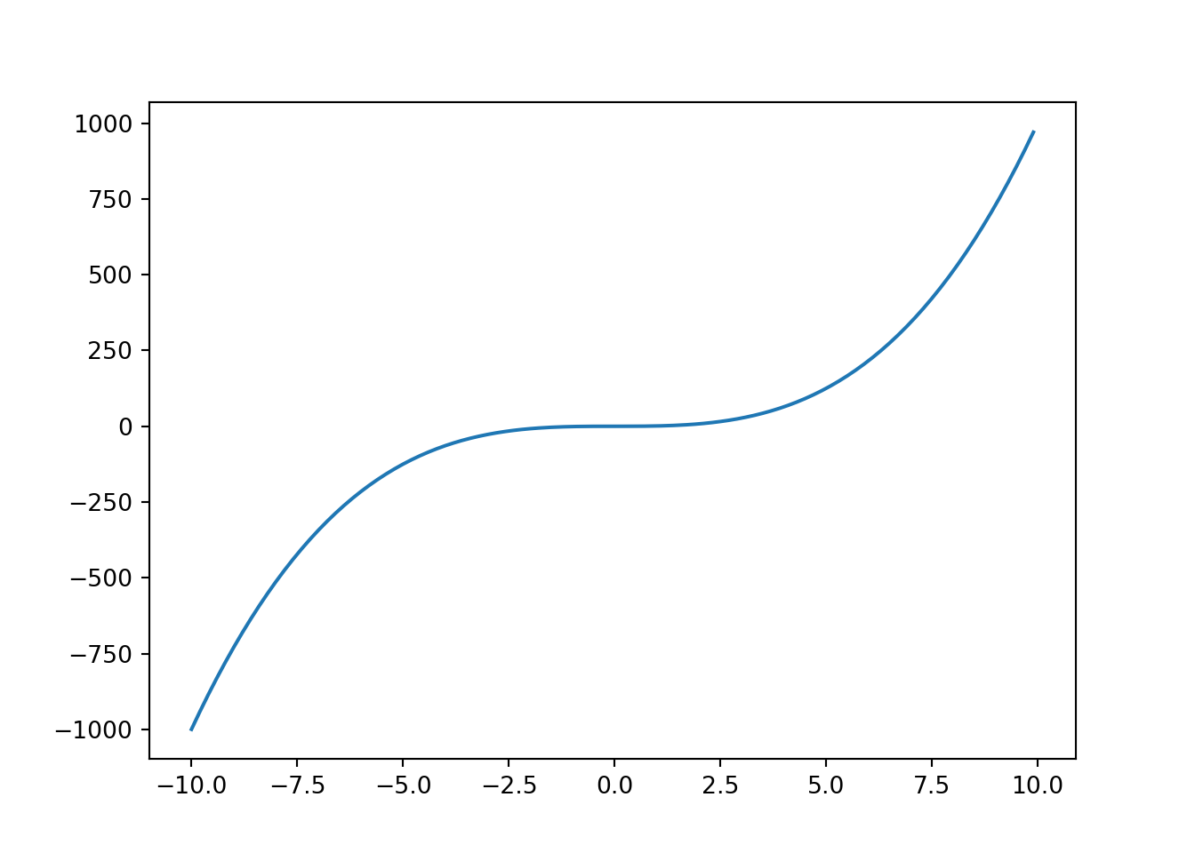 A plot of x-cubed between -10 and 10