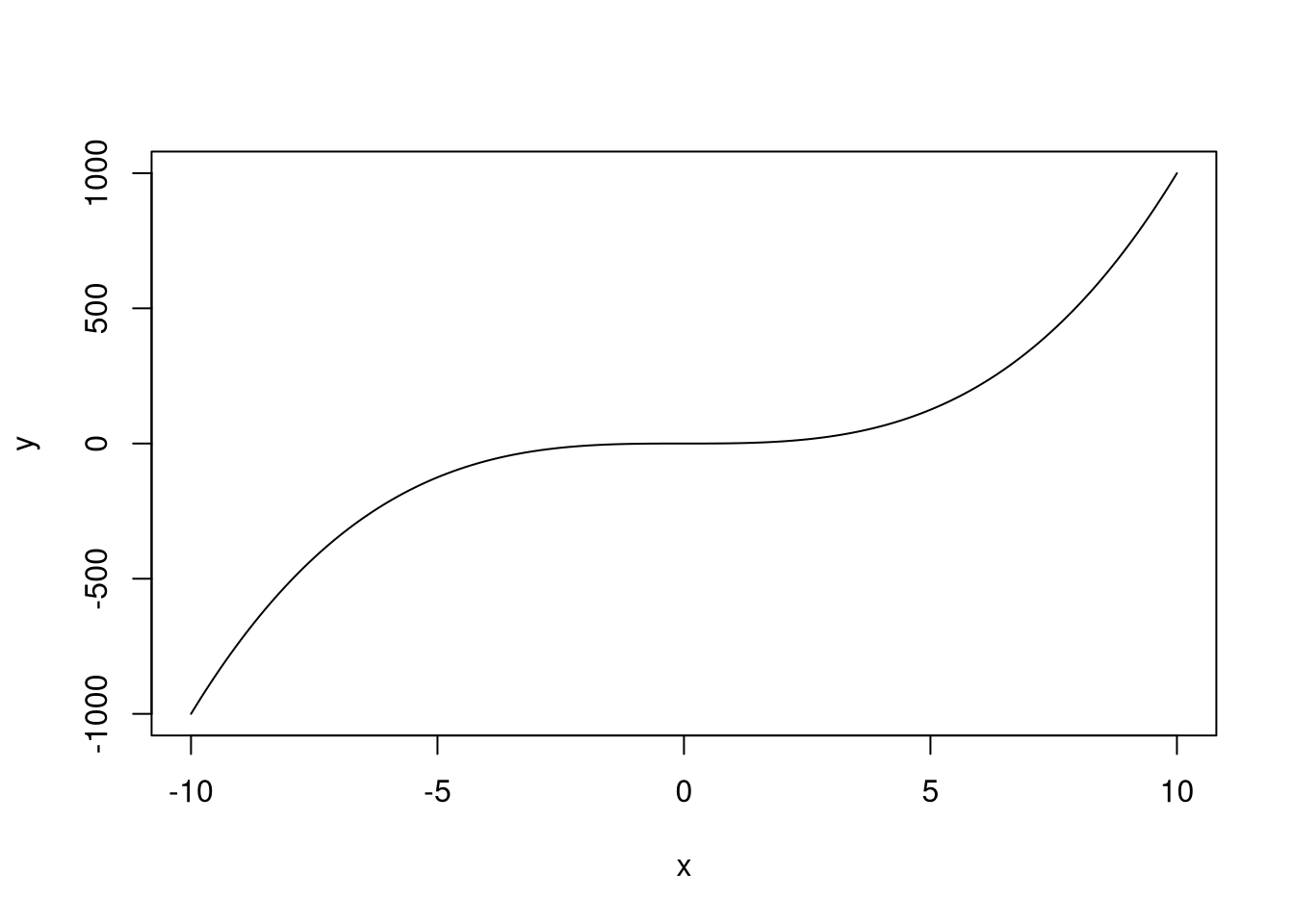 A plot of x-cubed between -10 and 10