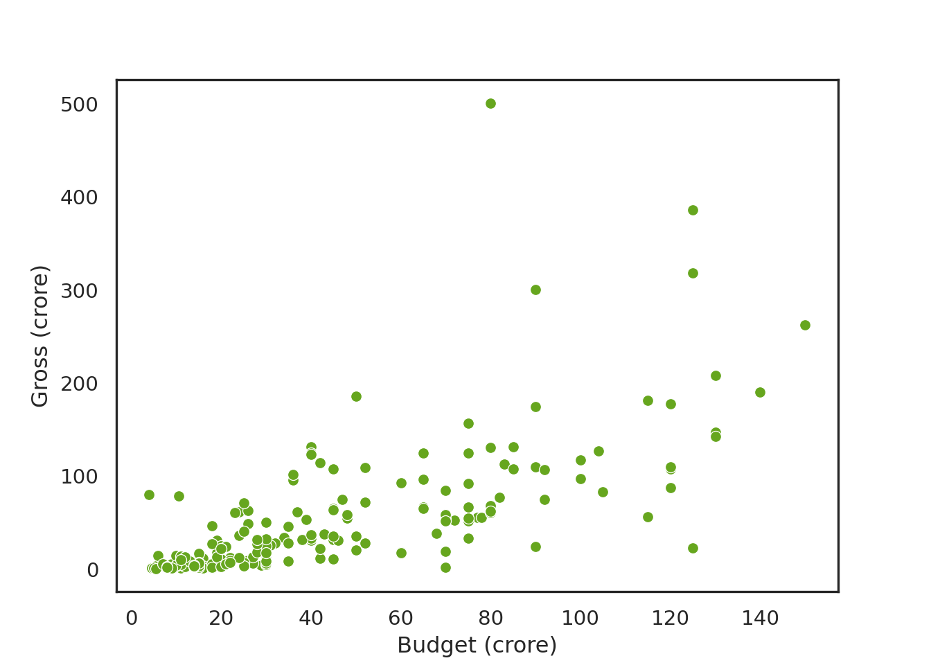 Scatterplot of budget against gross for films. Showing a weak positive correlation. No values top left, more outliers at large budgets.