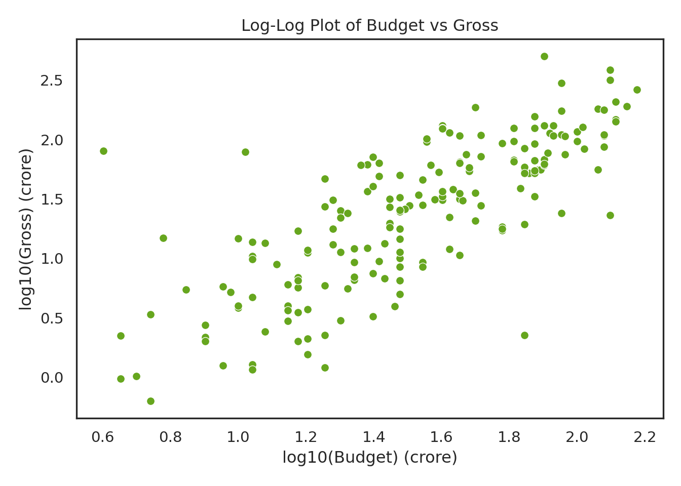Scatterplot of log of budget against log of gross, for films. Clear positive correlation with wide band of points stretching from lower left to top right. Few to no values top left or bottom right.
