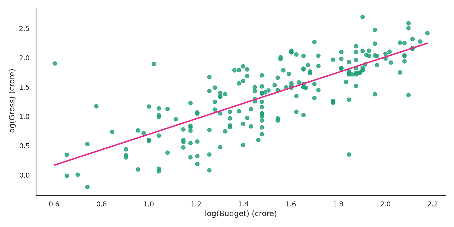 Same catterplot of log of budget against log of gross, from earlier. Now with the best fit line drawn, well fitting through centre of wide band of points from top left to bottom right.