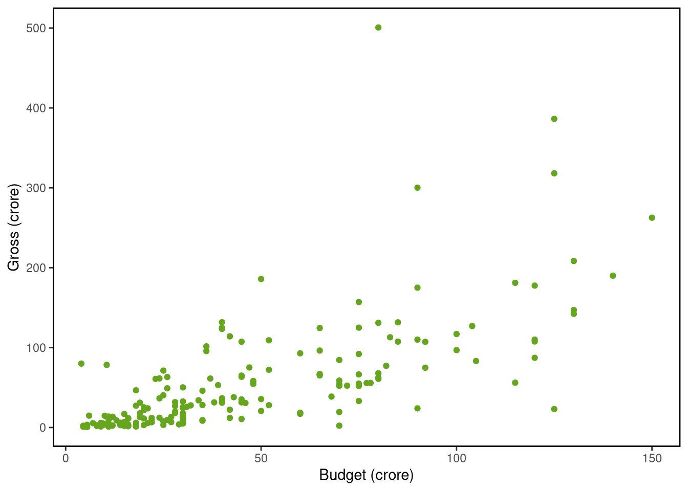 Scatterplot of budget against gross for films. Showing a weak positive correlation. No values top left, more outliers at large budgets.