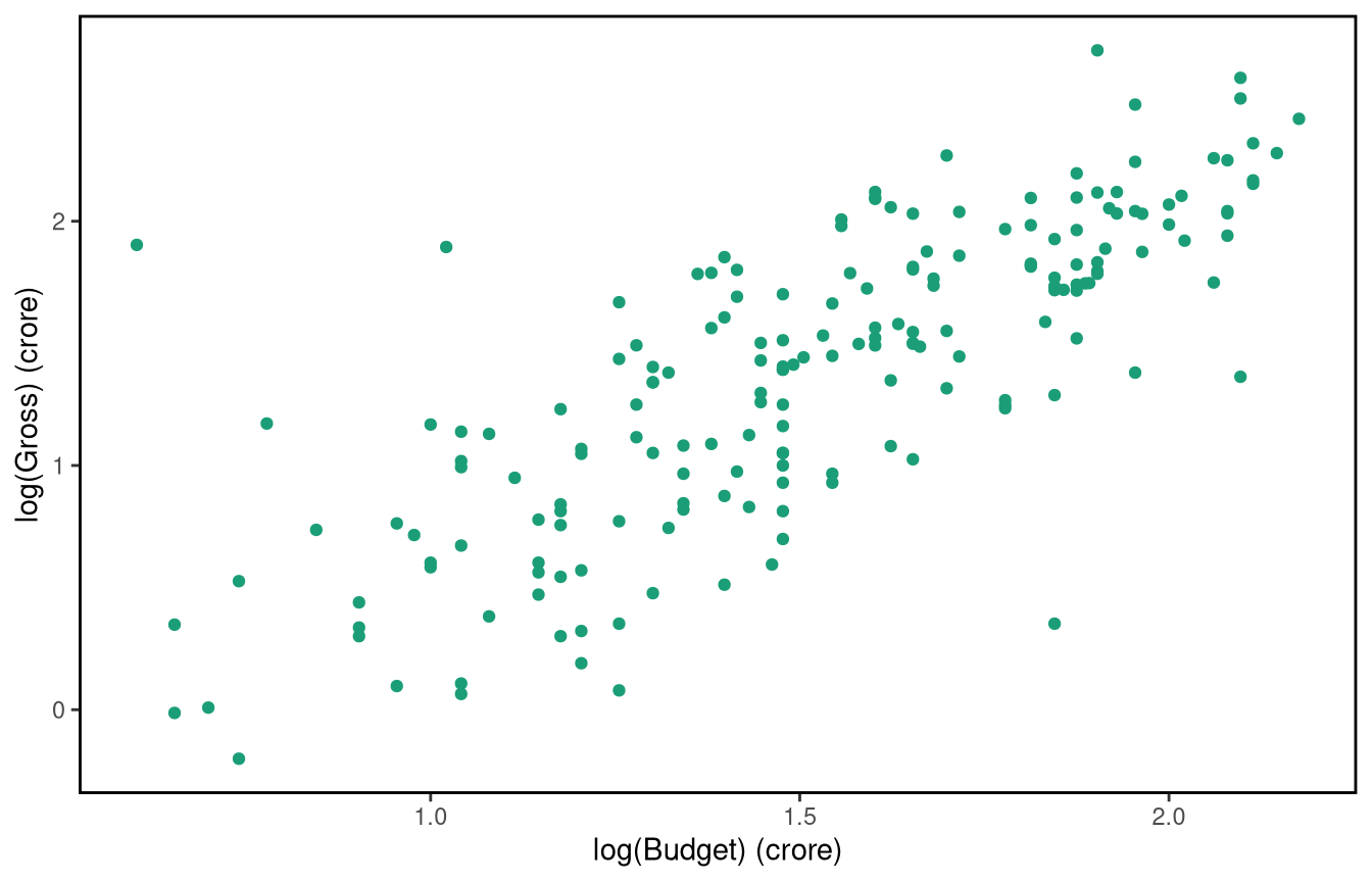 Scatterplot of log of budget against log of gross, for films. Clear positive correlation with wide band of points stretching from lower left to top right. Few to no values top left or bottom right.