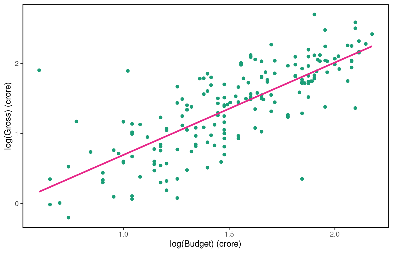 Same catterplot of log of budget against log of gross, from earlier. Now with the best fit line drawn, well fitting through centre of wide band of points from top left to bottom right.