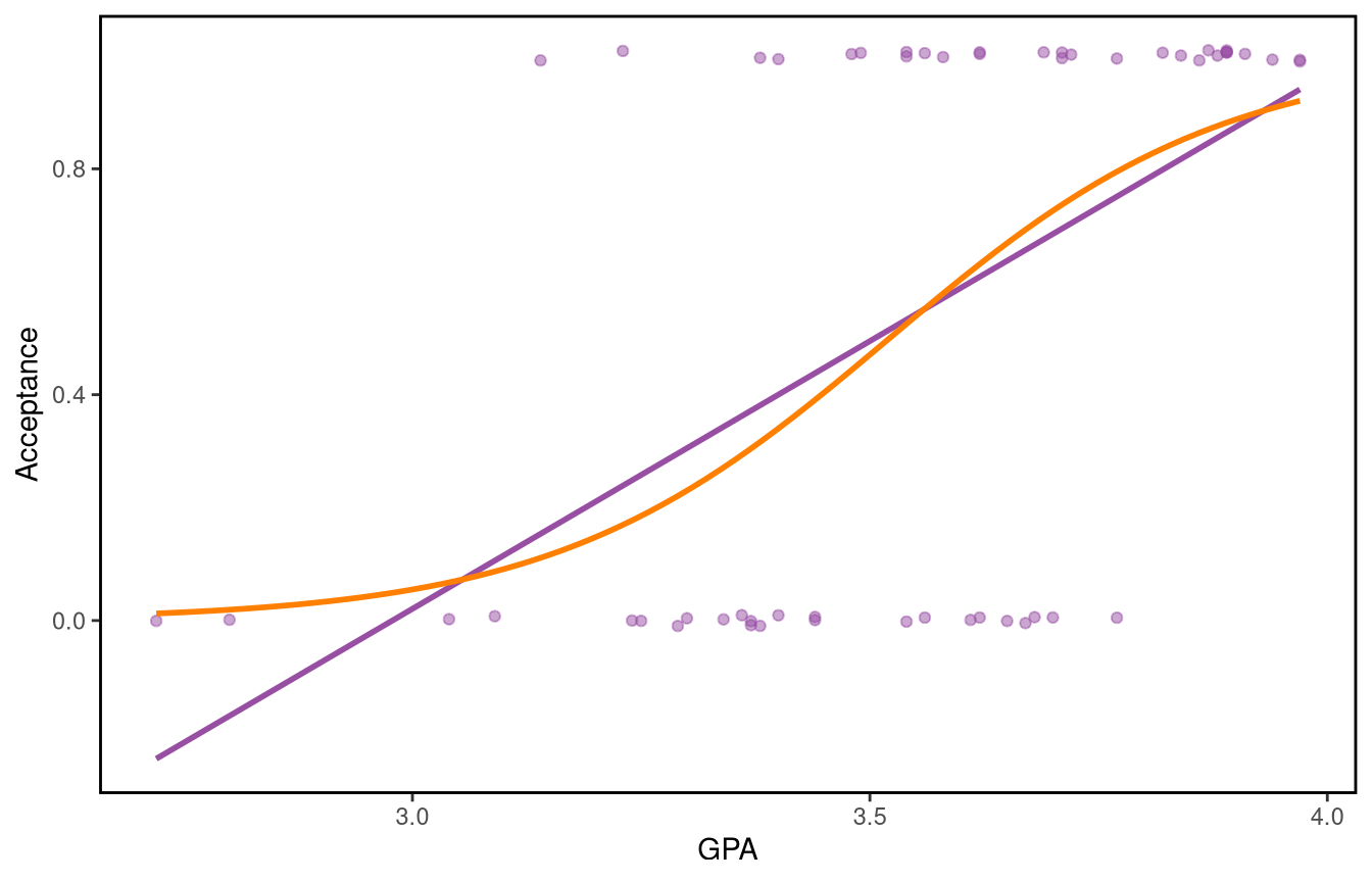 Same scatterplot of GPA against acceptance with best fit line. Also a logistic curve in elongated S-shape low on left, high on right. Closer fit to points which remain all at Acceptance=0 or Acceptance=1.