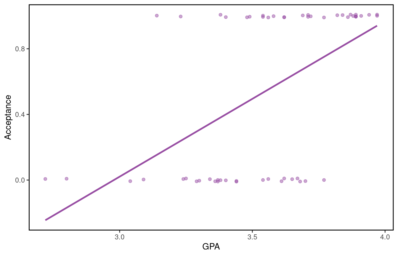 Scatterplot of GPA against acceptance, all points at height 0 or 1, scattered from GPA 2.5 to 4.0. Best fit line drawn bottom left to top right, no fit as only two discrete y-axis values. More points on left at 0, more on right at 1.