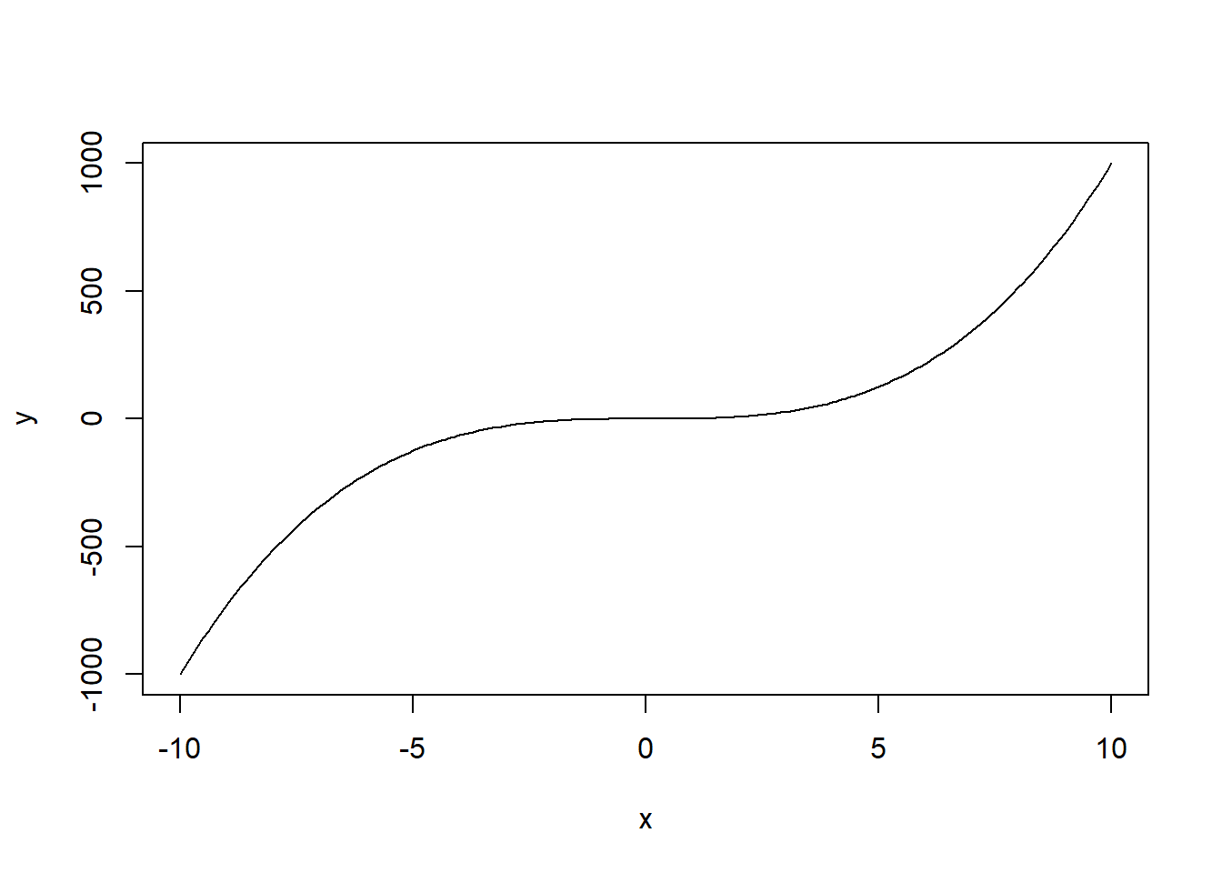 A plot of x-cubed between -10 and 10