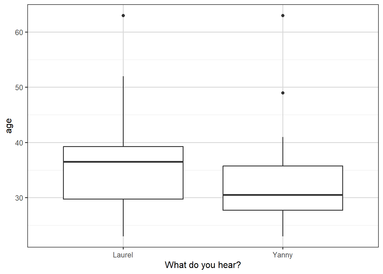 Boxplot of respondents' ages grouped by what they heard. Laurel box has higher median, near 38 and wider inter-quartile range, approx 10. Yanny median around 30, with inter-quartile range nearer 8.