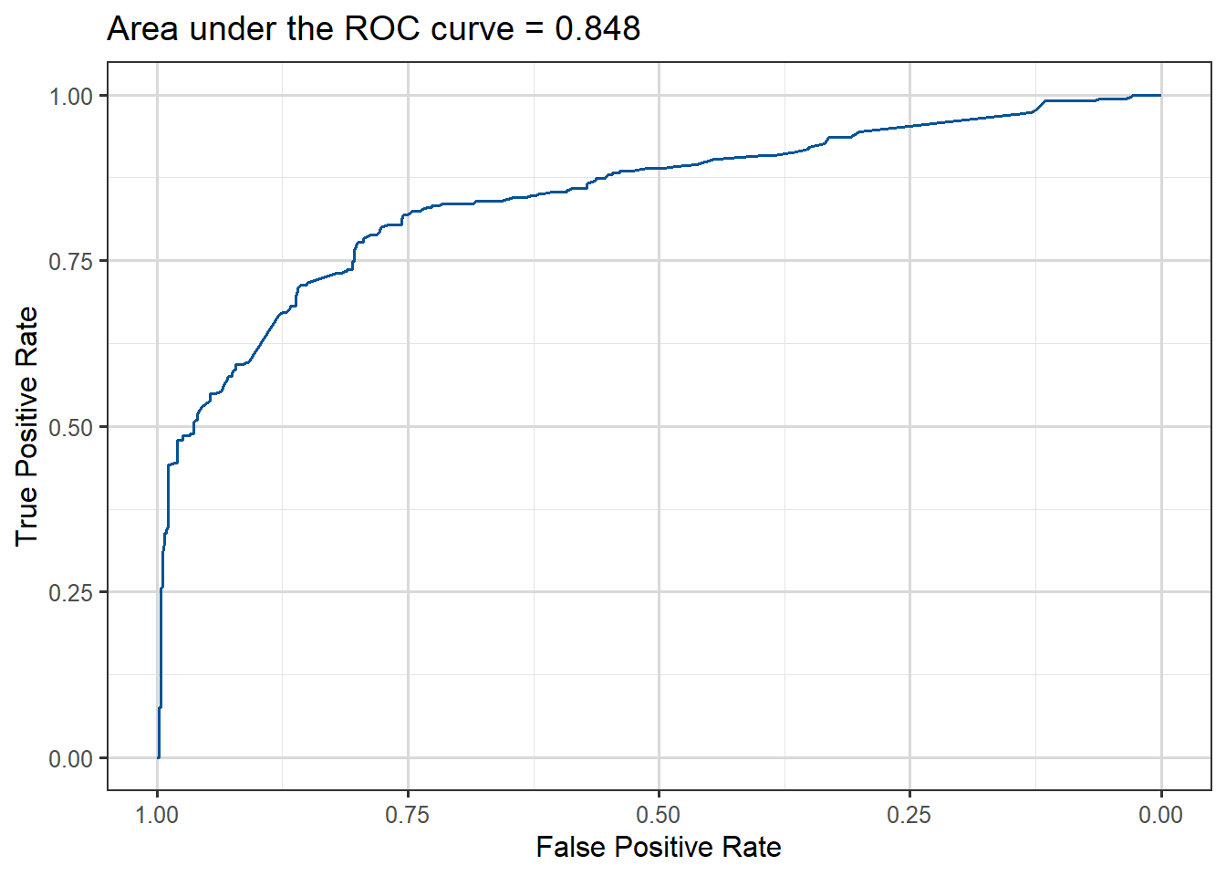 Moderately good ROC curve, steep increase from bottom left, and flattening off towards the top right. Overall area of 0.848 illustrating good performance.