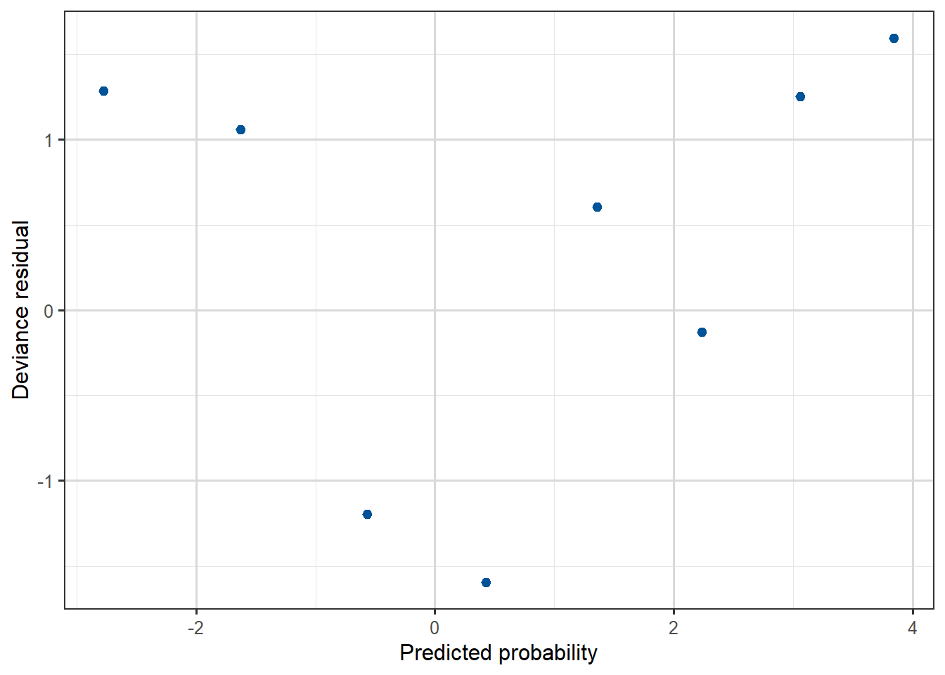 Deviance residual plot, against predicted probability for the Beetles data. A random scattering of points around 0.