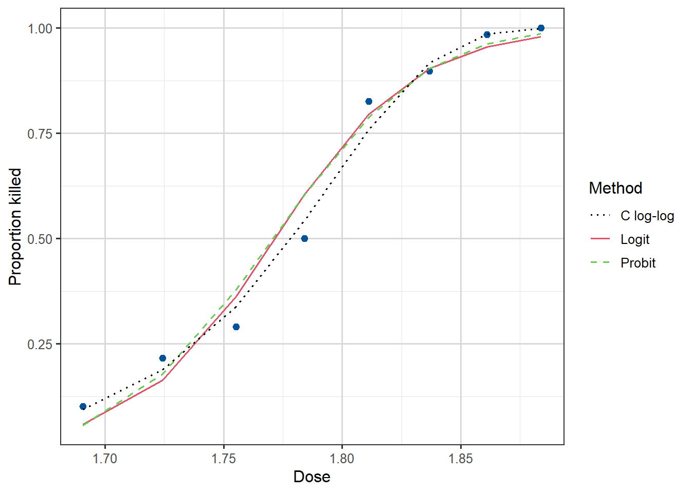 Plot showing performance of three link functions fit with the raw dose v proportion killed data. Further details in text.