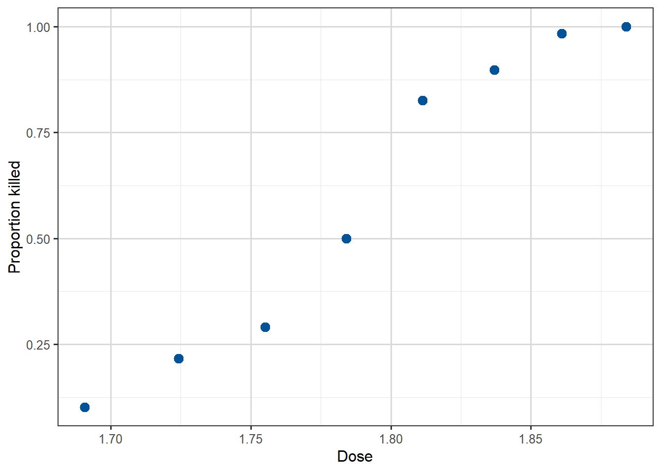Scatterplot of raw data in table above (8 points). Showing an S-shaped plot, increasing from around 0.2 at 1.69 on the far left, to 1 at 1.88 on the far right. Increasing with a marked jump around 1.80 in dose level.