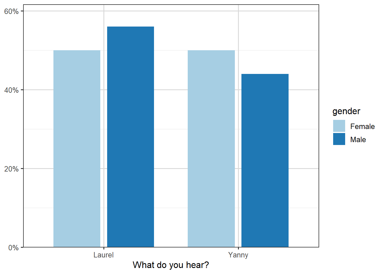 Bar plots showing proportions heard, split by gender. Both Yanny and Laurel groups approximately 50/50. Further detail in text.