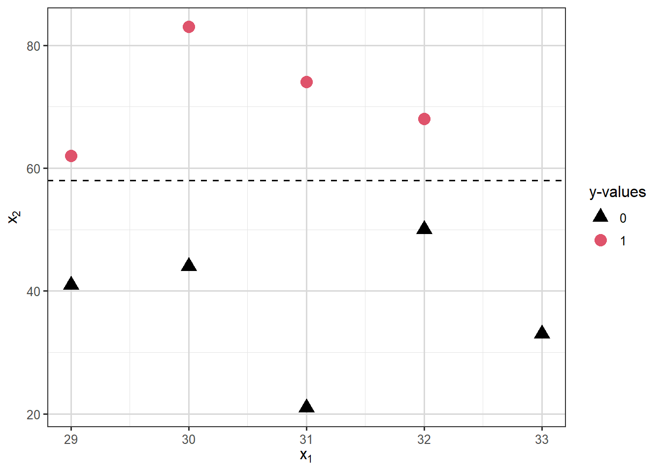 Scatterplot of x_1, x_2 points labelled by response value (0 or 1). A horizontal dotted line clearly separates all y=0 points from all y=1 points.