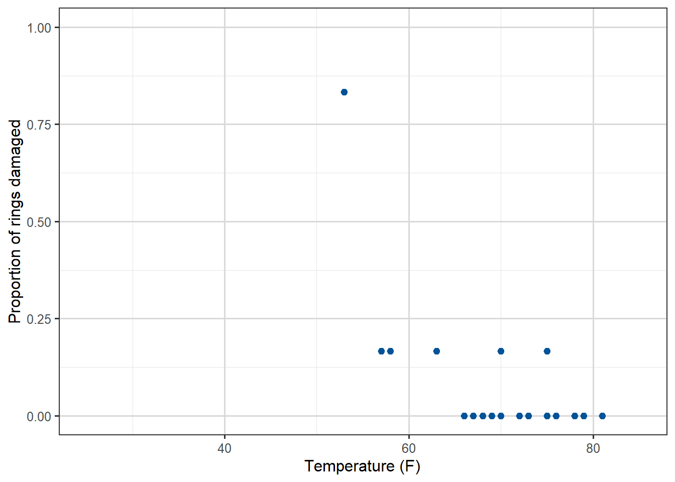 Scatterplot of raw data for the oring data (18 points). Showing 80% failure at around 52 degrees F, then values around 16% or 0% for most values above 55 degrees. More zeros at higher temps.
