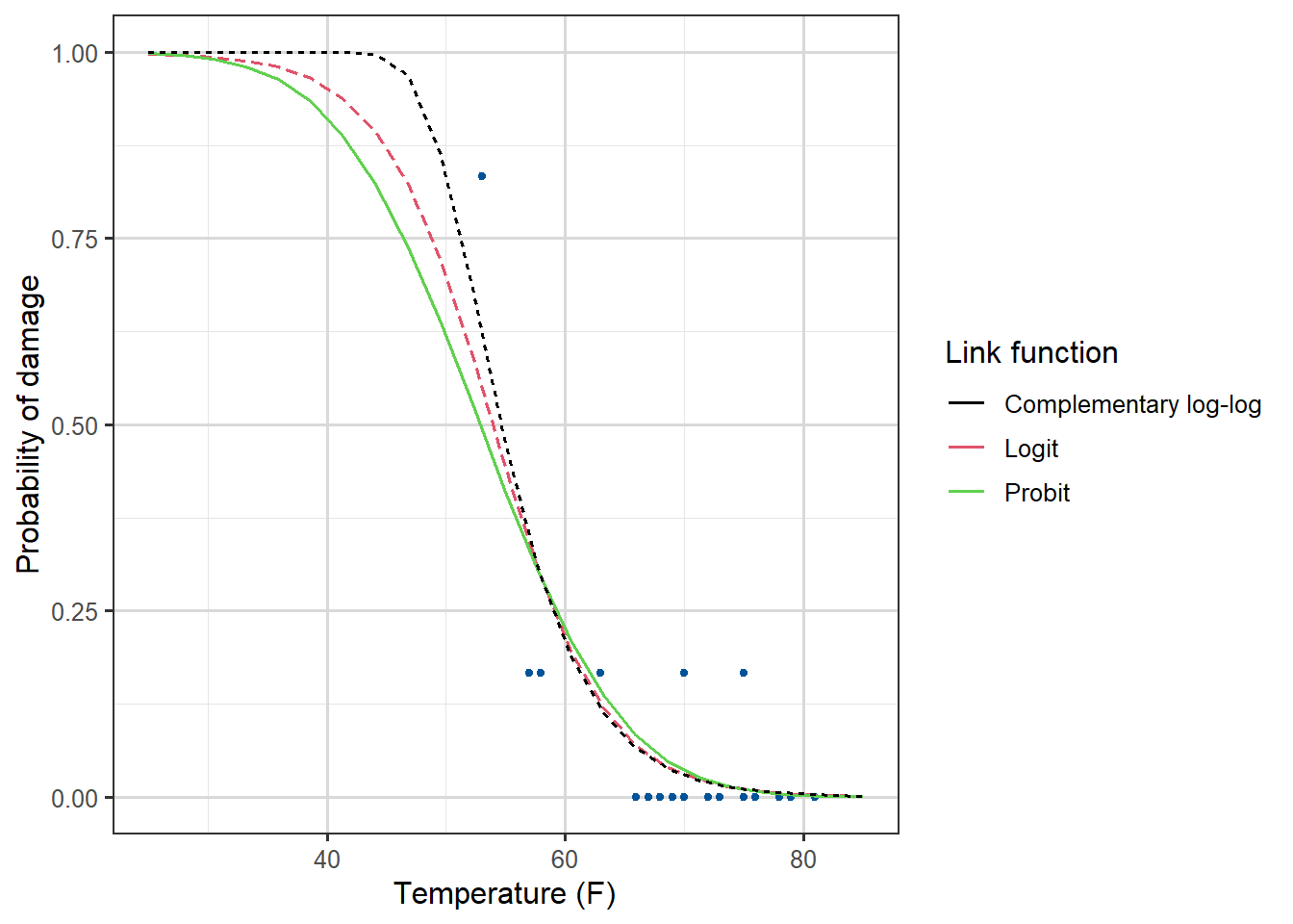 Temperature (x) against Probability of damage (y), raw data and predictions from our three link functions. Inverted S-shaped curves, from 1 down to 0 for temperatures from 30F to 80F. All similar, none fit the plotted raw data points very well.