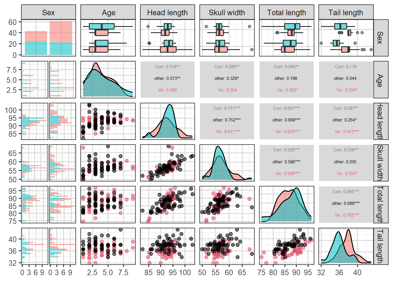 An all-pairs plot for the Possum data. Showing all 36 paired plots of data comparisons. Too much detail for alt-text description.