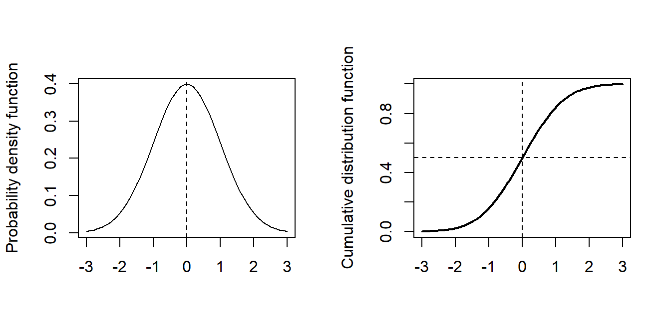 Simple plots of the standard normal density and standard normal cumulative distributions for illustrative purposes. The cumulative density is similar in shape to the logit function, but with lighter tails.