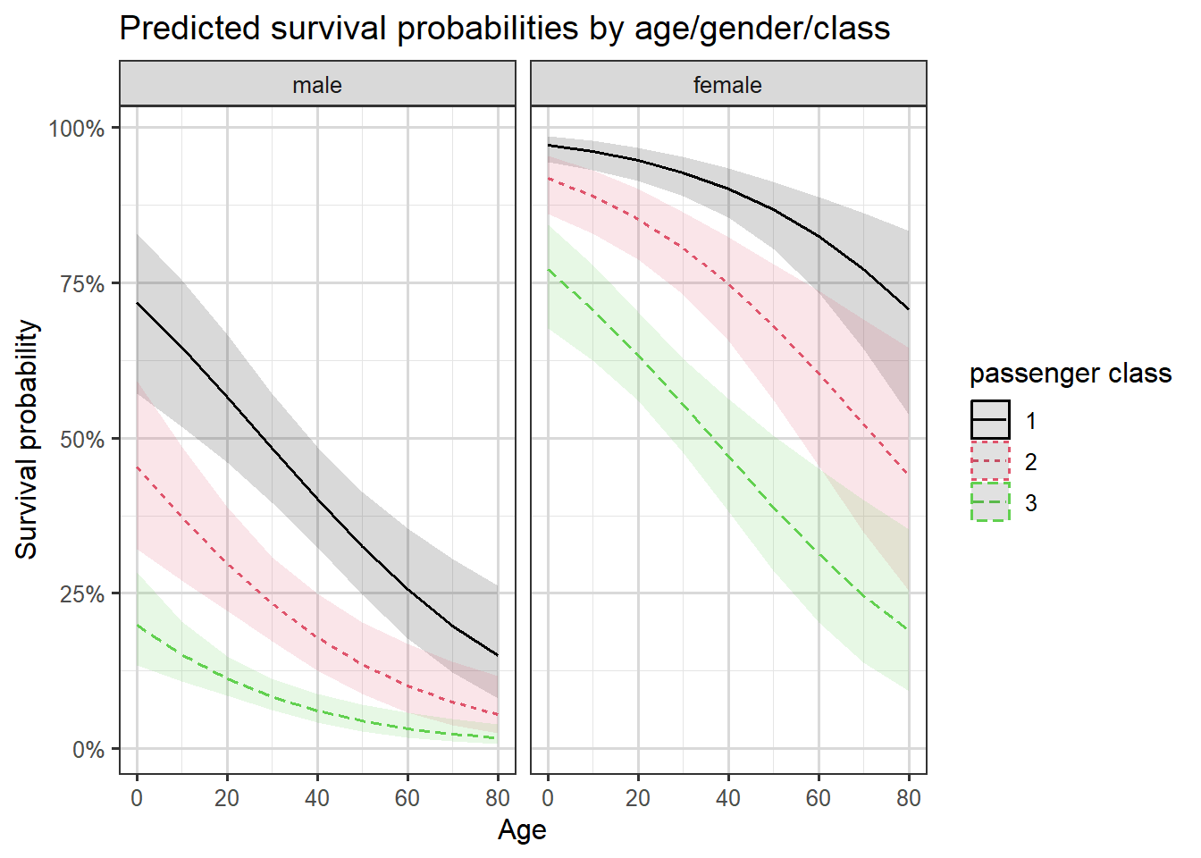 Two scatterplots with best fit curves. One for males and one females. Showing predicted survival probabilities by class from the model. All curves show marked decrease with age in survival rate. Female class performances are all above Class 1 (best) performance for males.
