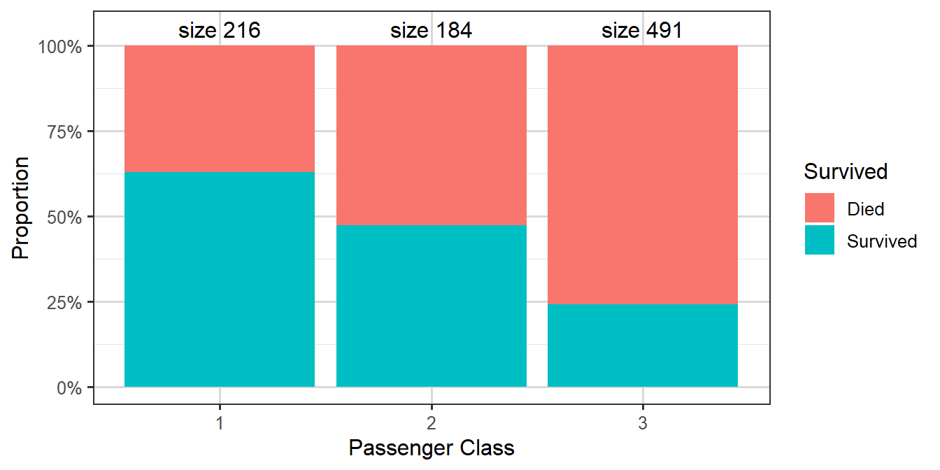 Bar plots showing survival proportions for classes 1, 2 and 3 of passengers. Raw data in table nearby. Clear trend of higher survival for smaller class value.