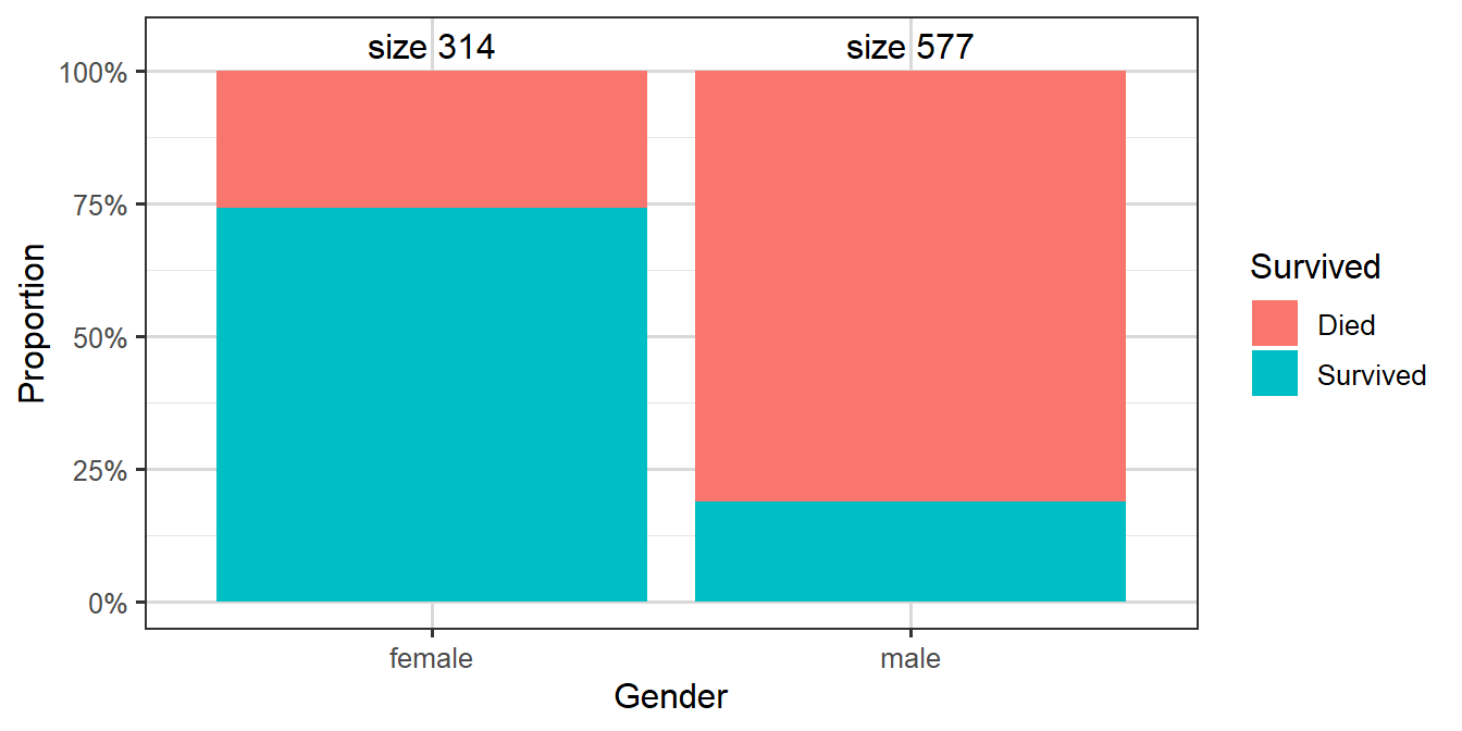Bar plots showing survival proportions for female and male passengers. Females survived at rate 75%, males at 20%.