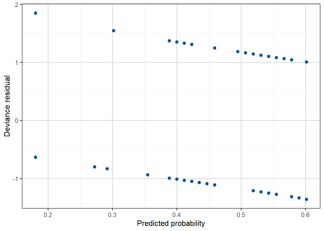 Deviance residual plot, against predicted probability for the Yanny-Laurel data. Two obvious sloped parallel lines of scatter points, as expected, corresponding to 0 and 1 predictions.