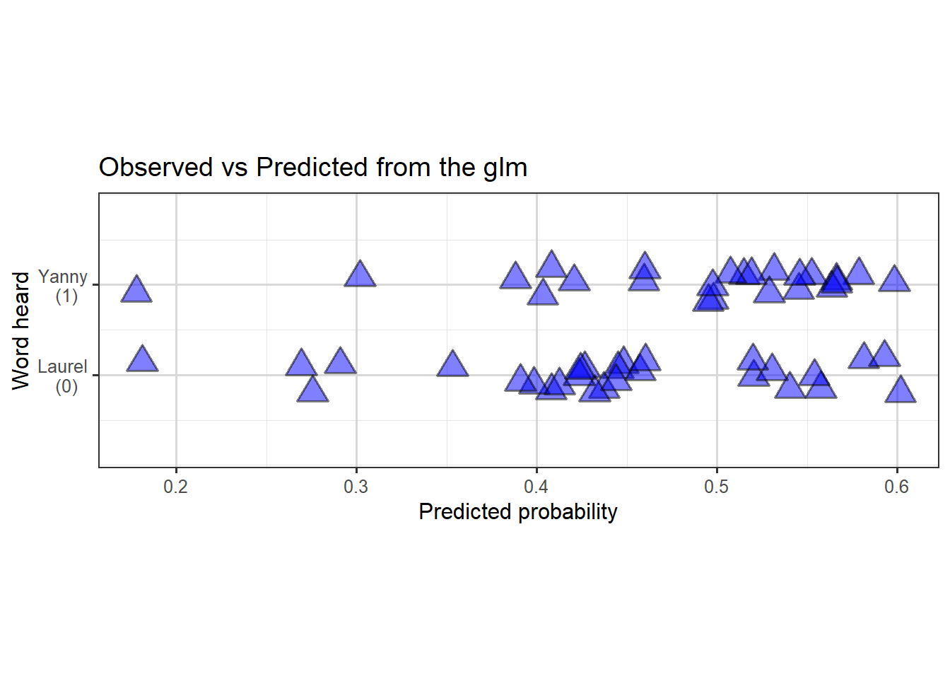 Graph showing model-predicted probabilities of hearing Yanny against actual observations. Predictions across the range 0.15 to 0.65, with incorrect predictions across the full range. Slight evidence of a small cloud around 0.4 of correct Laurel predictions and a small cloud around 0.55 of correct Yanny predictions, but overall a fairly poor fit.
