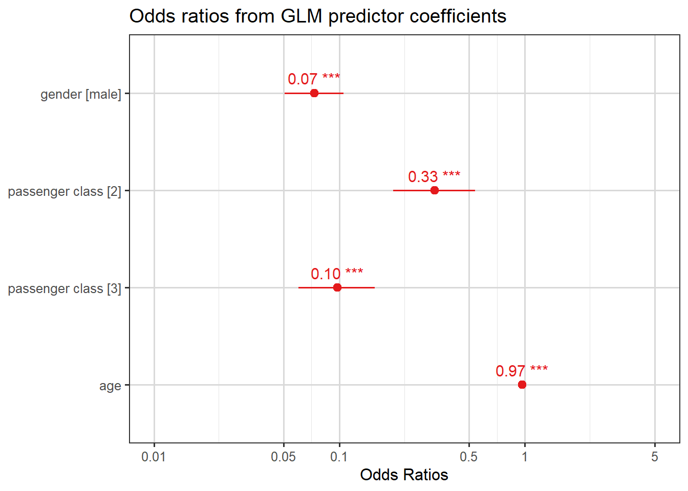 Graph from the plot_model function showing odds ratios and confidence intervals for gender-male, class-2, class-3 and age. Values 0.07, 0.33, 0.10 and 0.97 respectively. Further description in text.