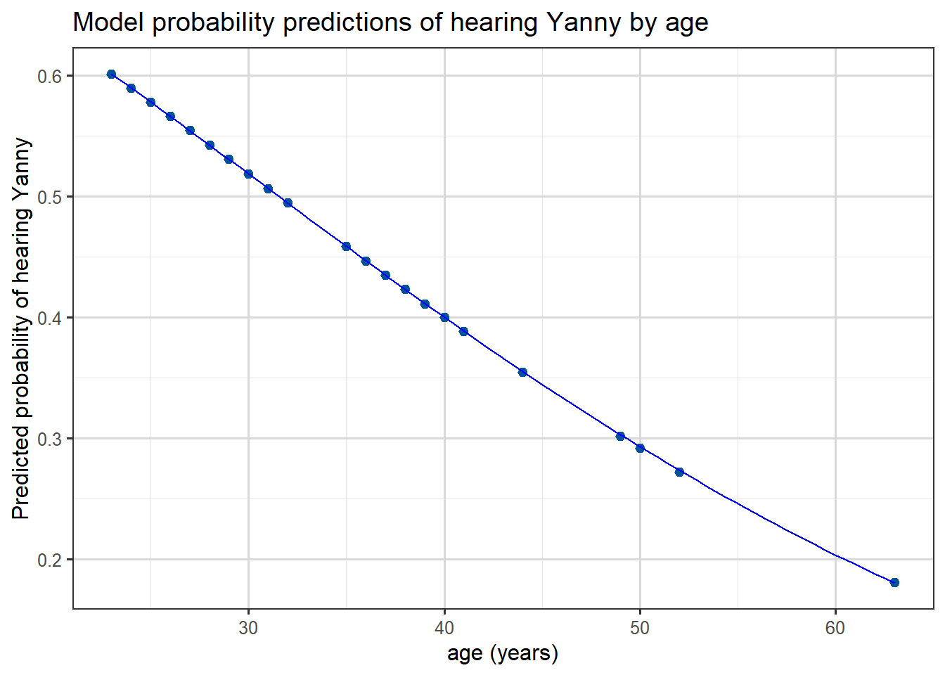 Line plot showing predicted probability of hearing Yanny with age, from the glm model. Shows a steady downward trend from 60% around age 23 to 20% by age 60.