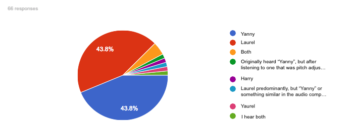 Pie chart showing breakdown of what respondents heard. Main groups: 43.8% Laurel, 43.8% Yanny