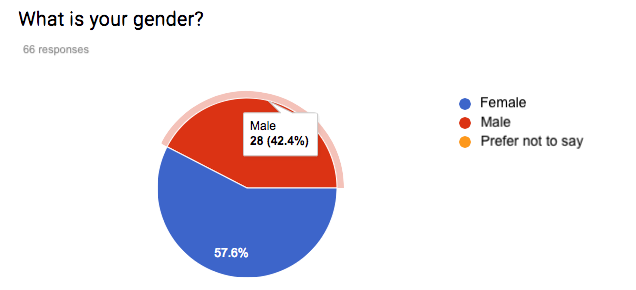 Pie chart showing breakdown of respondents' genders. Main groups: 42.4% Male, 57.6 Female