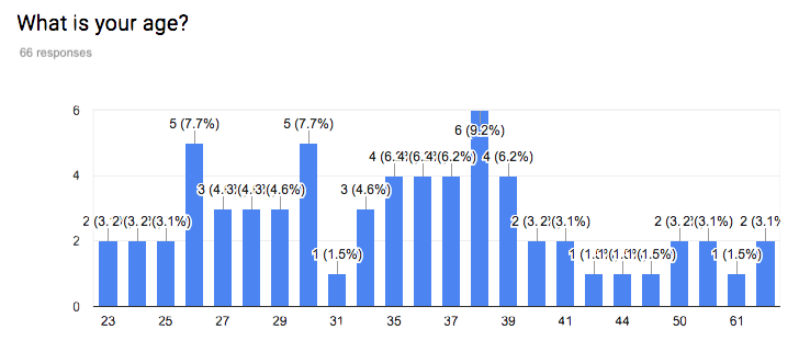 Bar chart showing age distriubtion of respondents. Range from 23 to 62. Approximately double the frequencies between ages 26 to 39 than outside this range, with some variation.