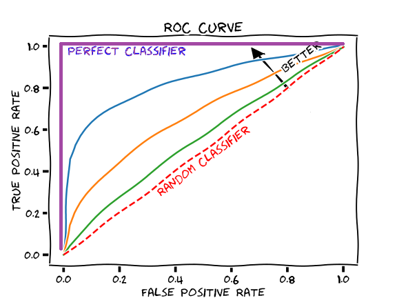 Illustration of what a ROC curve looks like. Showing a perfect classifier is like an inverted L, a random classifier a slope 1 y=x line, with better classifier curves in between.